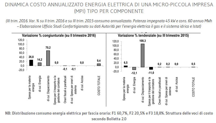 Dinamica_componenti_indice_Confartigianato_lug_16