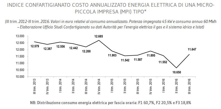 Indice_confartigianato_lug_16