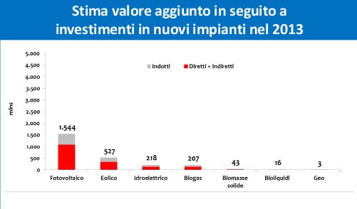 Investimenti 2013