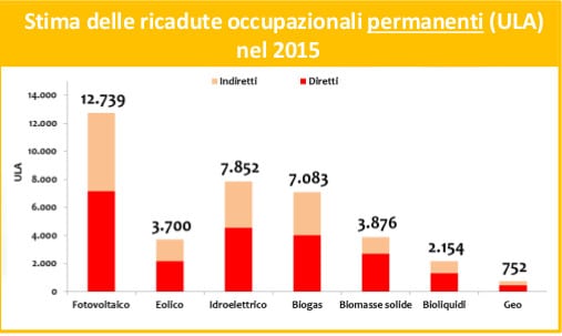 Occupati_permanenti_2015