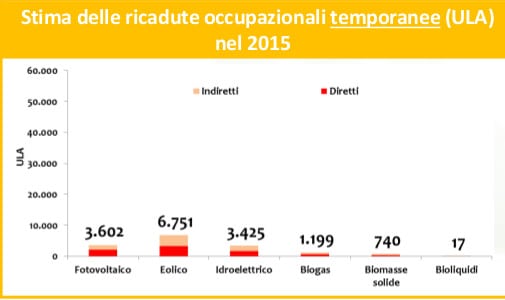 Occupati_temporanei_2015