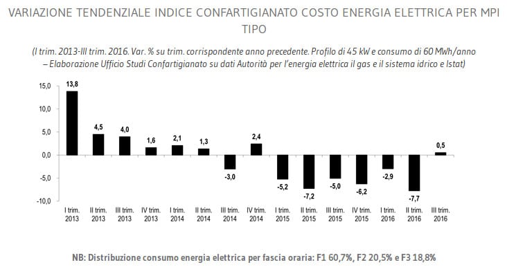 Valore_tendenziale_indice_Confartigianato_lug_16