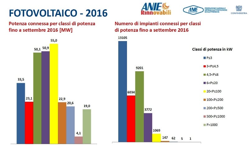 fotovoltaico-taglie_set2016_anie
