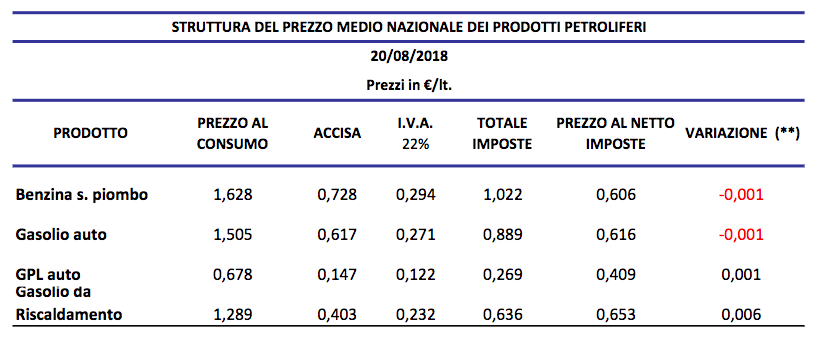 Carburanti, i prezzi medi di agosto in italia e le differenze con ... Confronto prezzi combustibili per riscaldamento