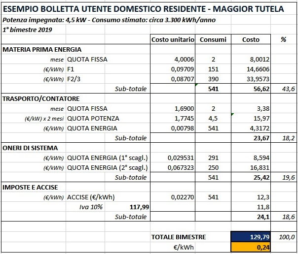Dal primo aprile la bolletta cala, ma cosa paghiamo? | QualEnergia.it
