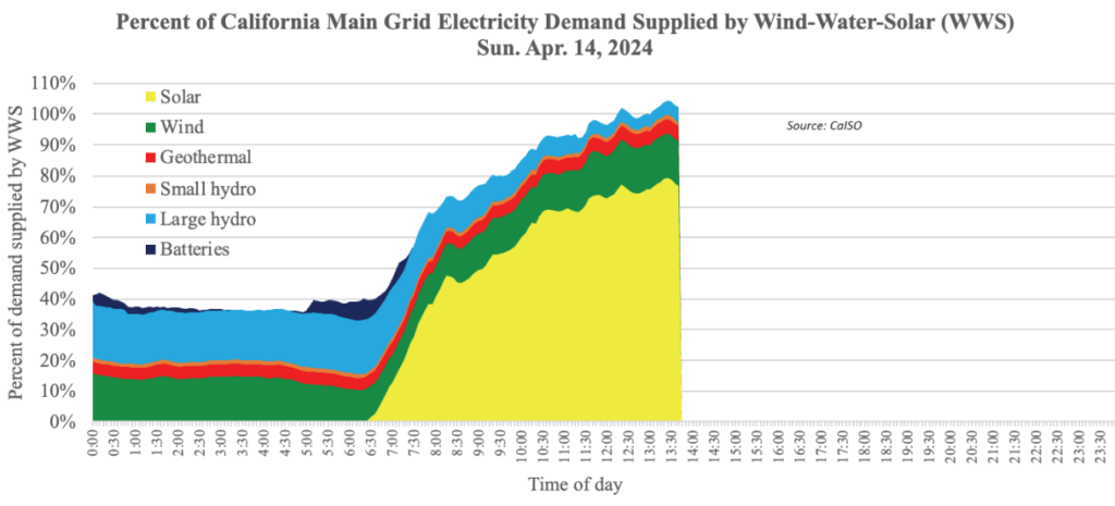 qualenergia-it-grafico-caiso-rinnovabili-california-mix-elettrico