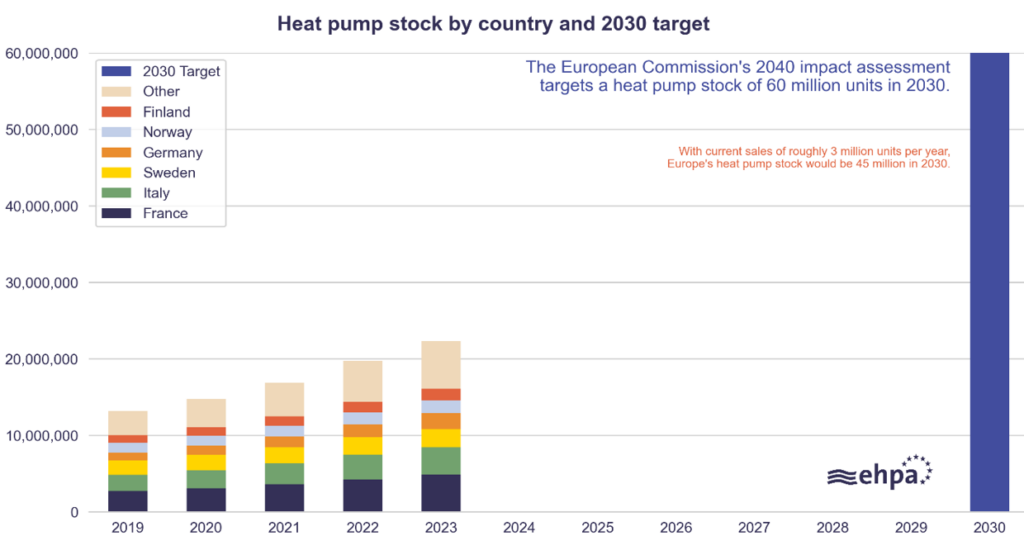 qualenergia-it-grafico-ehpa-share-market-pompe-calore-2023