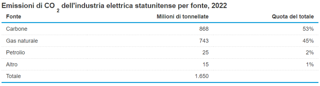 qualenergia-it-grafico-eia-emissioni-fonte-usa
