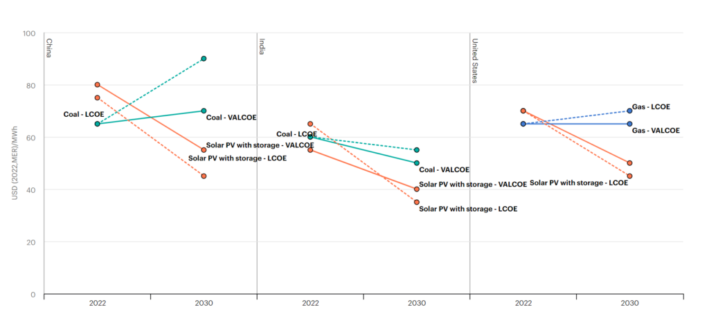 qualenergia-it-grafico-prezzo-batterie-iea-minore-carbone-gas