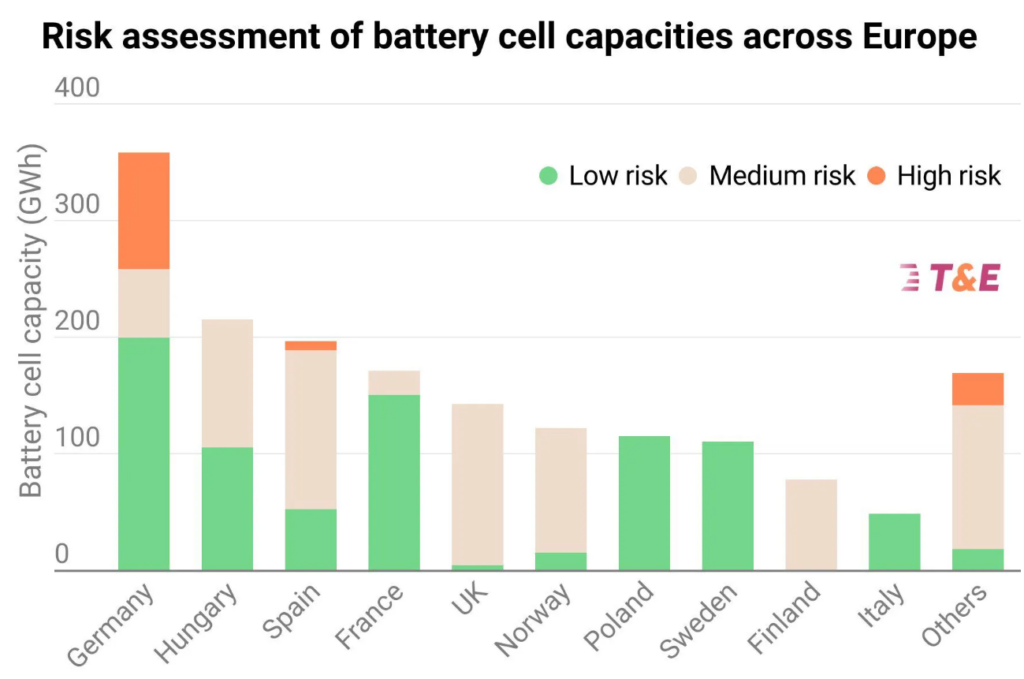 qualenergia-it-grafico-T&E-rischio-produzione-batterie-europa