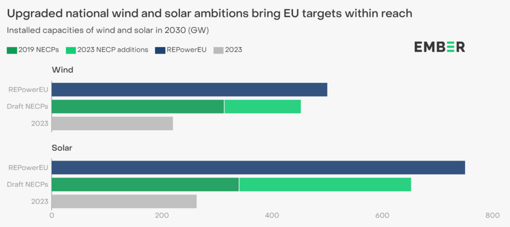 qualenergia-it-grafico-ember-aggiunta-solare-eolico-pnec-ue