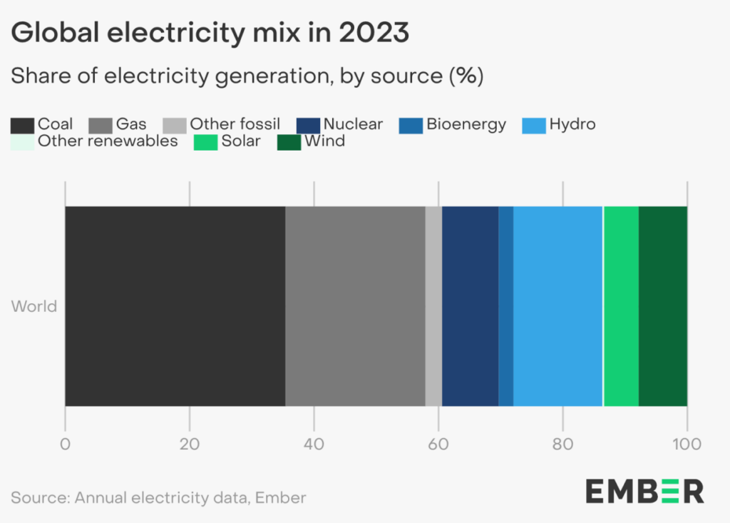qualenergia-it-grafico-ember-quota-fonti-mix-elettrico-globale-2023