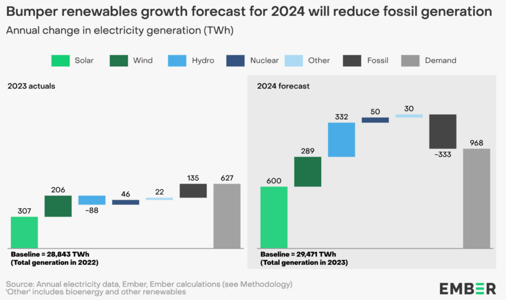 qualenergia-it-grafico-ember-rinnovabili-fossili-2024