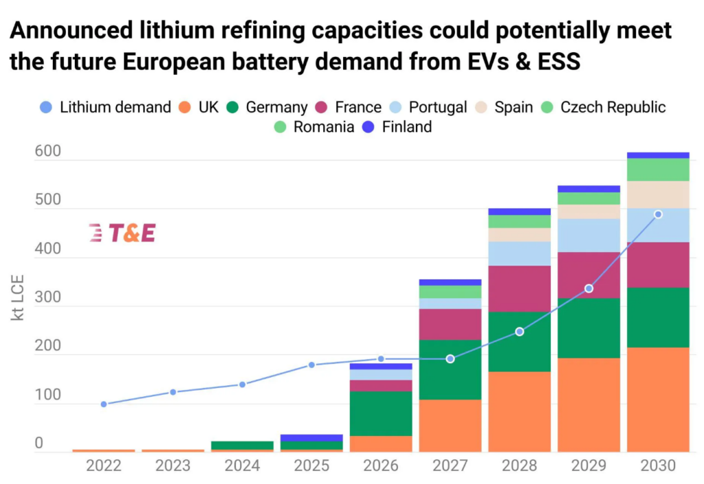 qualenergia-it-grafico-litio-produzione-domanda-europa