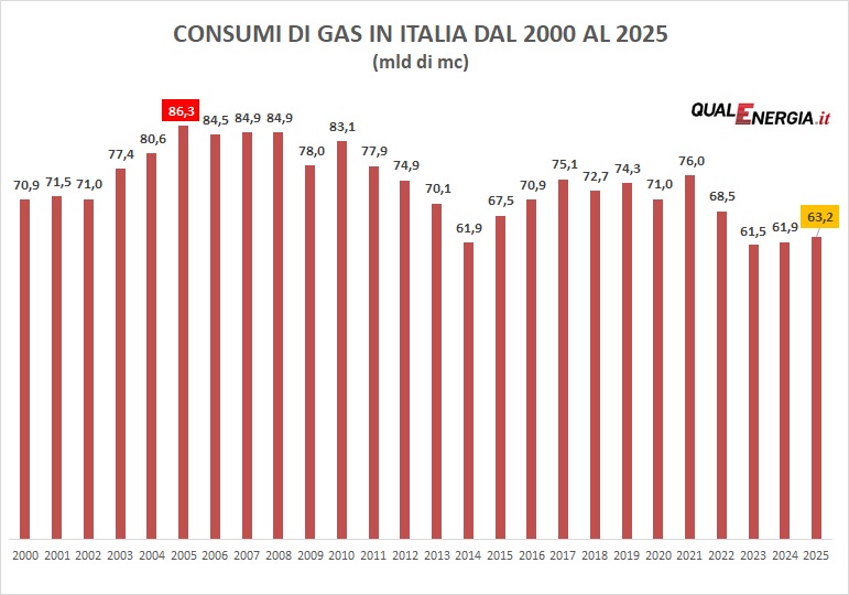 I consumi di gas in Italia nel 2025: un terzo  da Gnl | QualEnergia.it