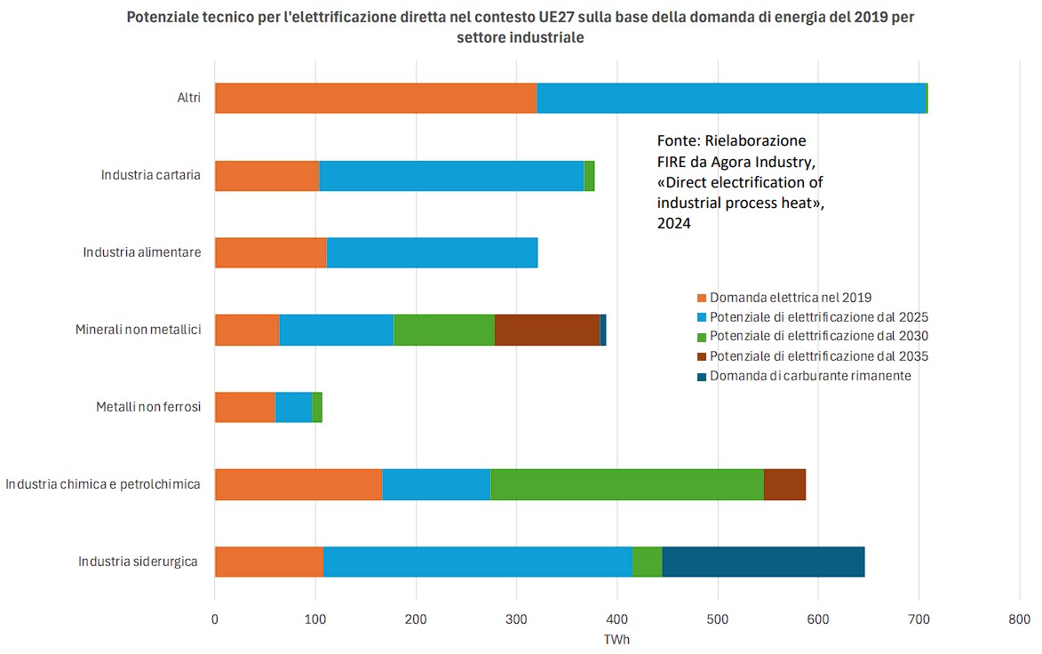 Industria Ue e Italia: il 62% del calore di processo è elettrificabile