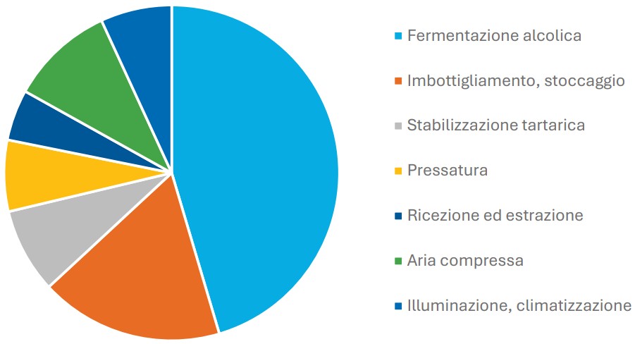 Efficientamento energetico nelle cantine: dove si consuma di più e come intervenire