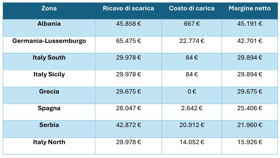 BESS, il margine netto si decide nelle ore di carica