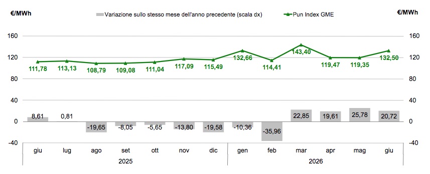Mercato elettrico: a giugno il Pun risale a 132,50 €/MWh