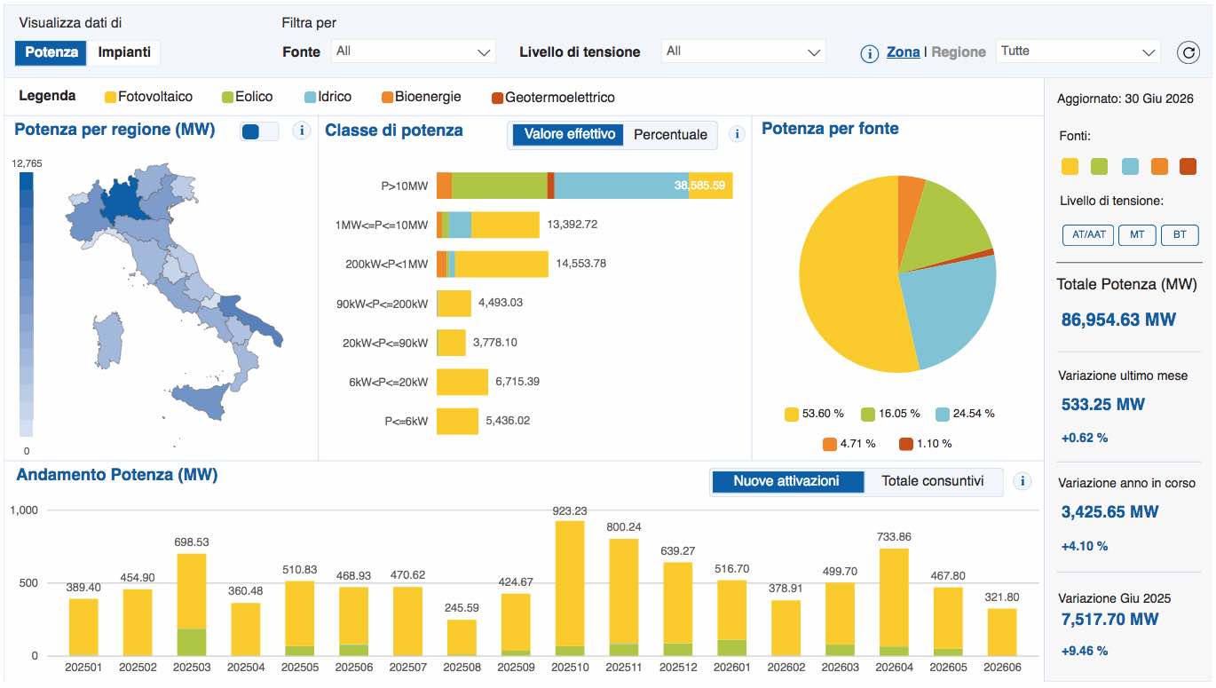 A giugno installati in Italia 533 MW di rinnovabili