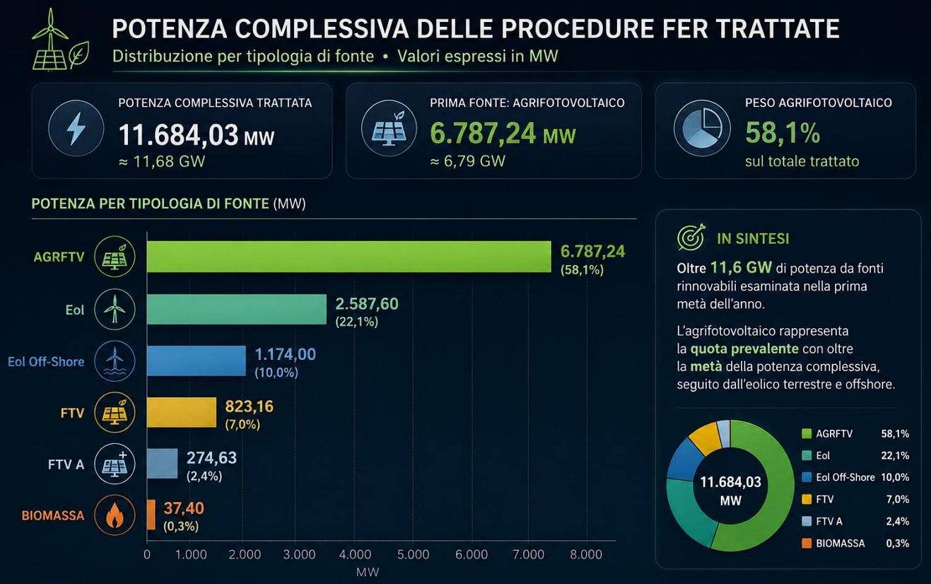 Sicilia, agrivoltaico protagonista nelle procedure ambientali