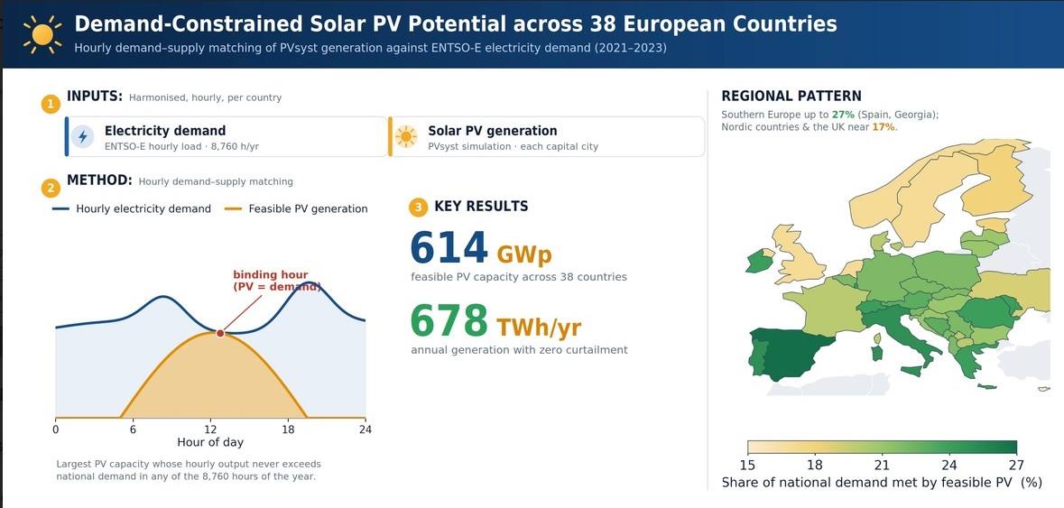 Quanto solare può installare l’Europa senza curtailment