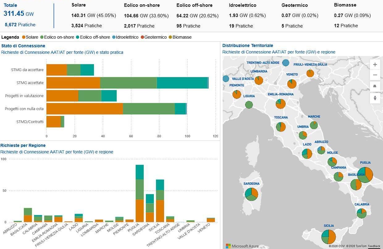 Connessioni, meno richieste per le rinnovabili mentre i data center superano i 100 GW