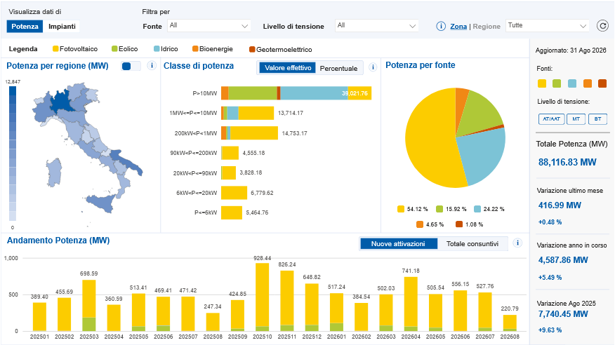 Nuova potenza da rinnovabili: da gennaio ad agosto è di 4.588 MW