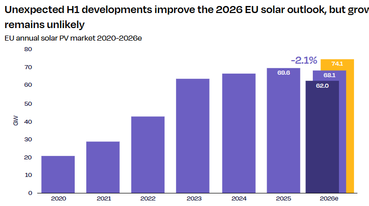 Fotovoltaico Ue: 33,8 GW nel semestre, atteso un calo nel 2026