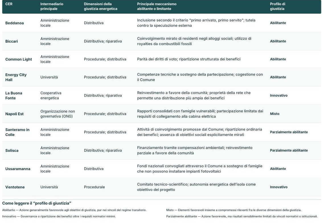 Configurazioni intermediari ed esiti in materia di giustizia nelle dieci Comunità per le energie rinnovabili