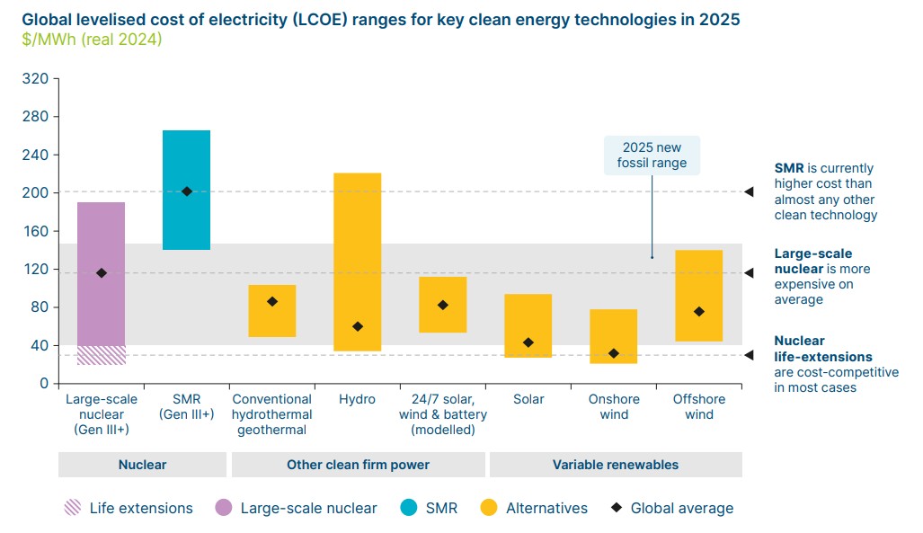 Intervalli del costo livellato dell’energia elettrica (LCOE) a livello globale per il nucleare e le principali tecnologie di energia pulita nel 2025