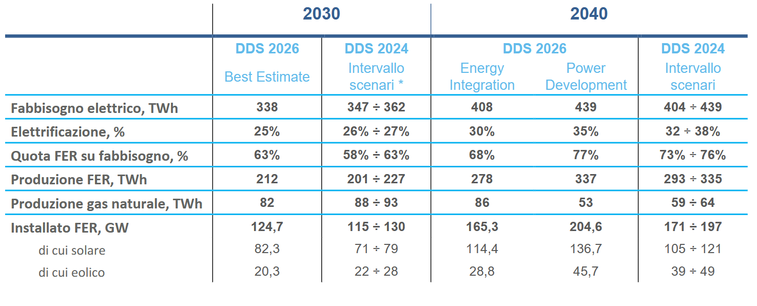 Scenario 2030, Terna rivede al ribasso rinnovabili e consumi elettrici