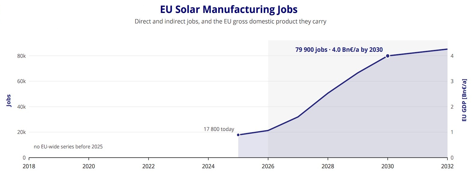 Fotovoltaico Made in Europe, come ricostruire la filiera