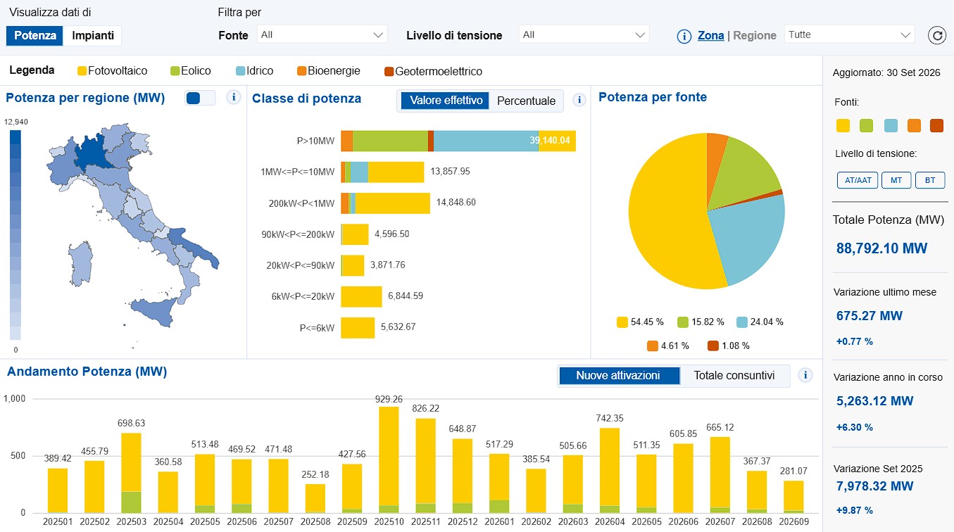 Rinnovabili, 675 MW in più a settembre. Connessioni ancora in calo