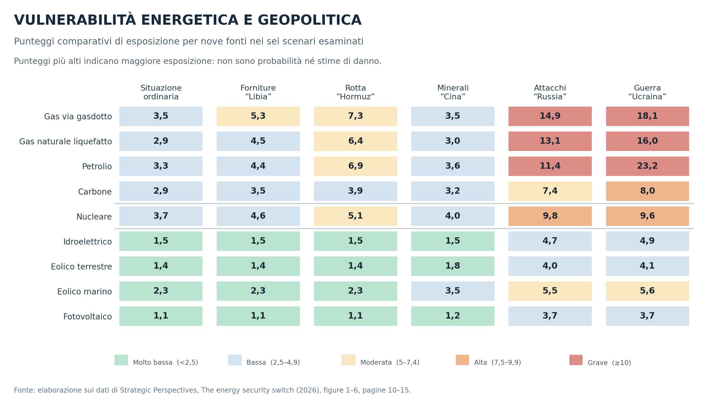 Vulnerabilità energetica a crisi geopolitiche